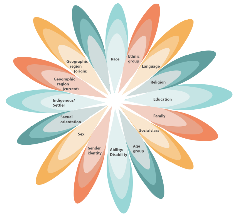 Una guida pratica all’intersezionalità redatta dalle Nazioni Unite